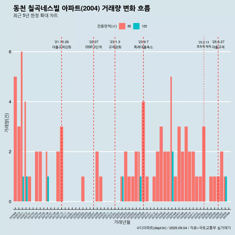 동천 칠곡네스빌 아파트(2004) 거래량 변화 흐름