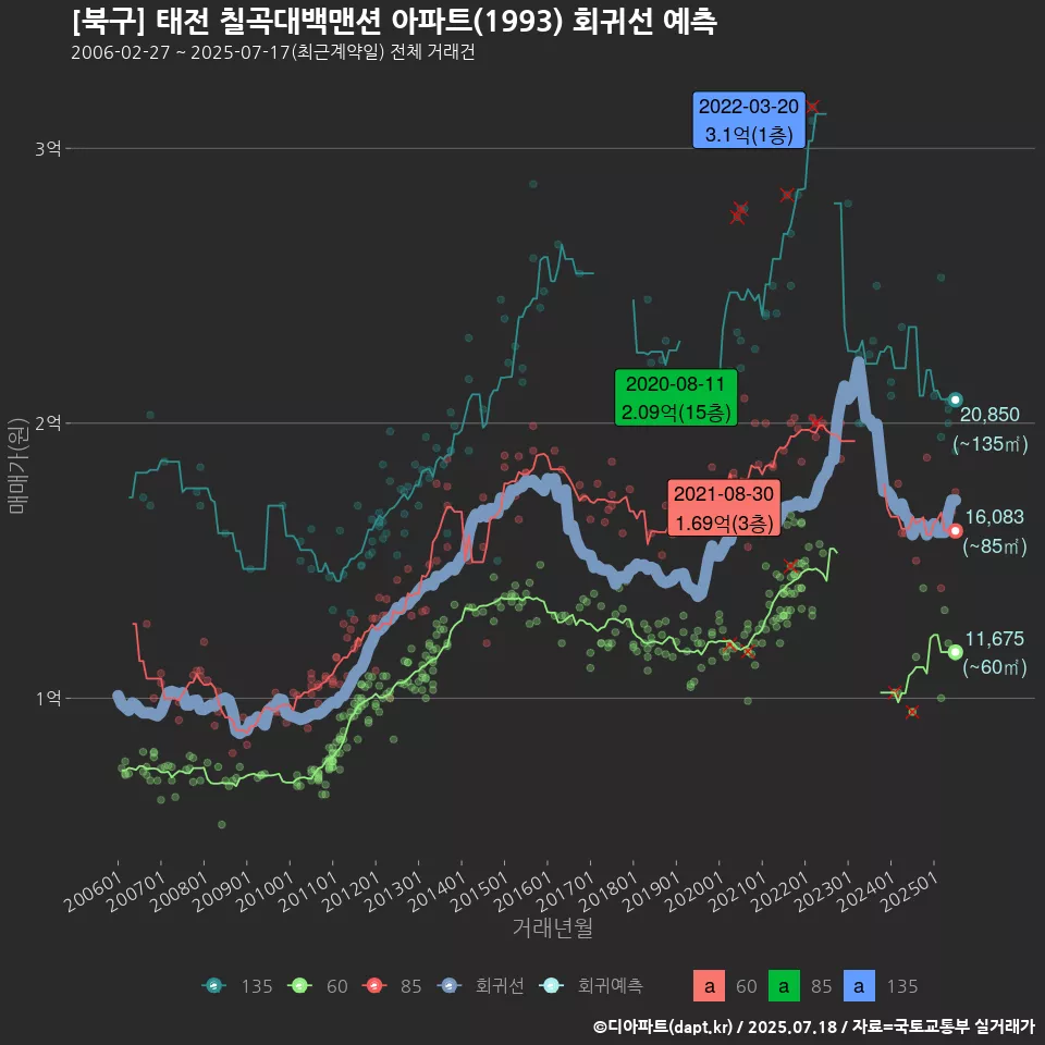 [북구] 태전 칠곡대백맨션 아파트(1993) 회귀선 예측