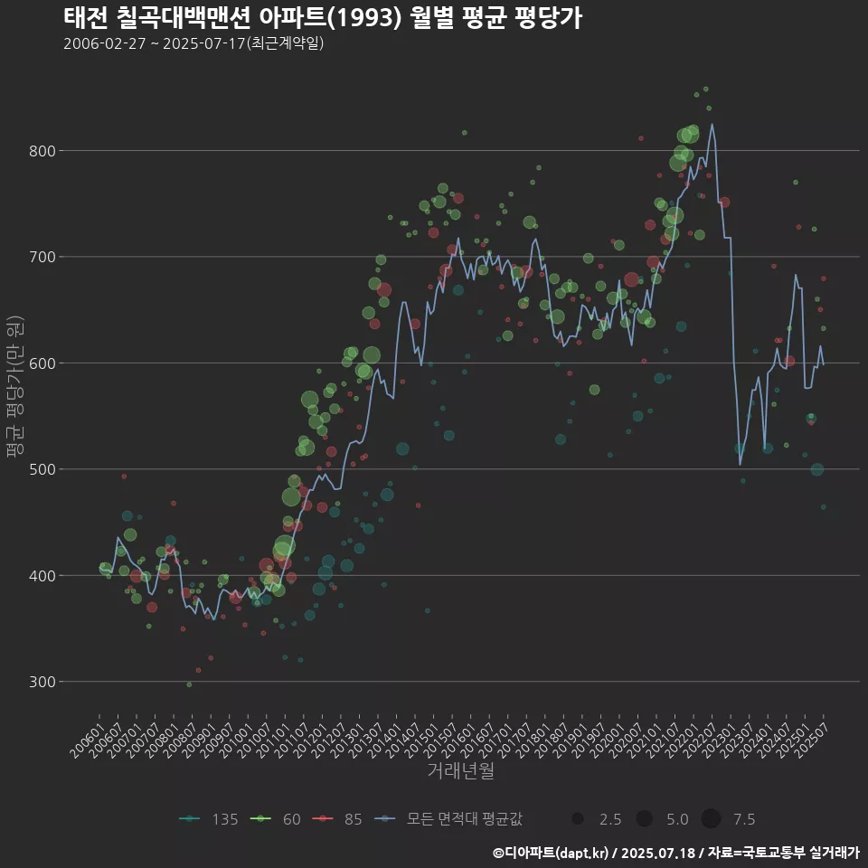 태전 칠곡대백맨션 아파트(1993) 월별 평균 평당가