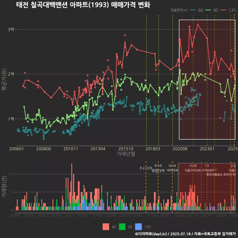 태전 칠곡대백맨션 아파트(1993) 매매가격 변화
