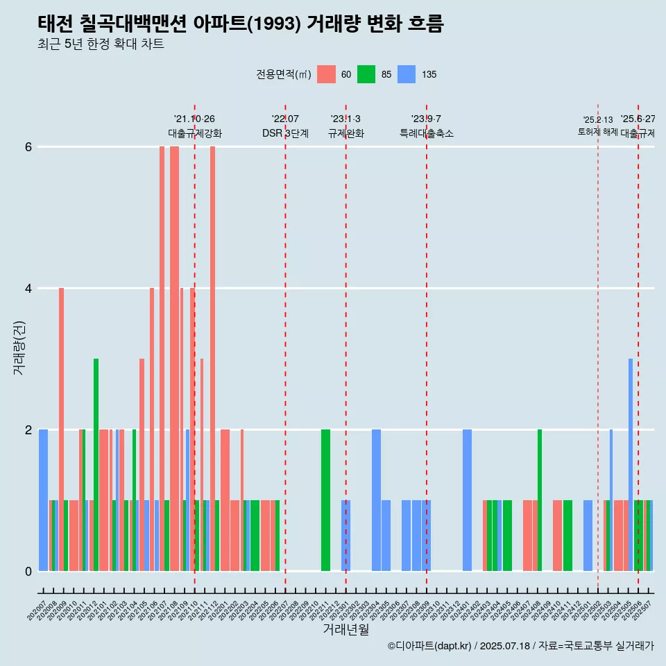태전 칠곡대백맨션 아파트(1993) 거래량 변화 흐름