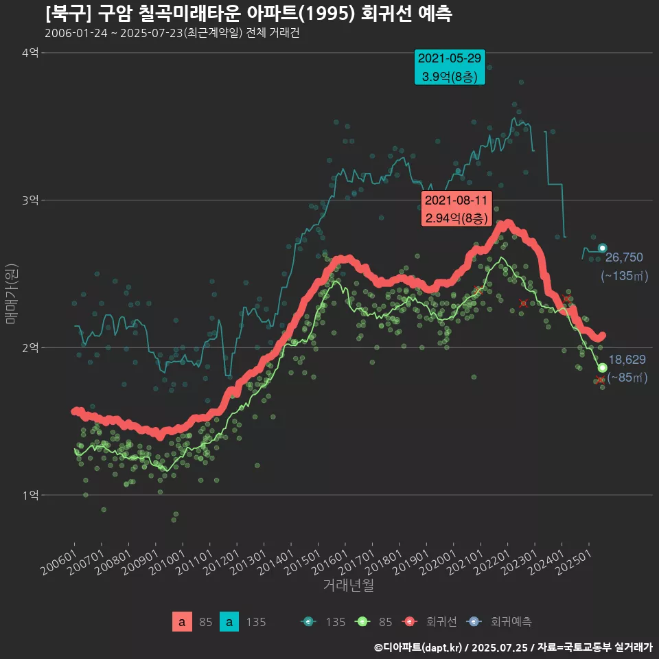 [북구] 구암 칠곡미래타운 아파트(1995) 회귀선 예측