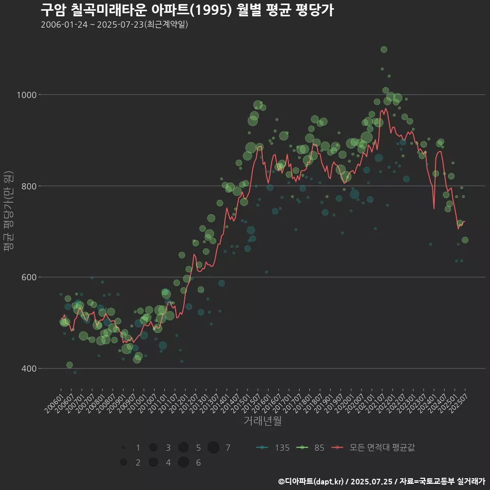 구암 칠곡미래타운 아파트(1995) 월별 평균 평당가