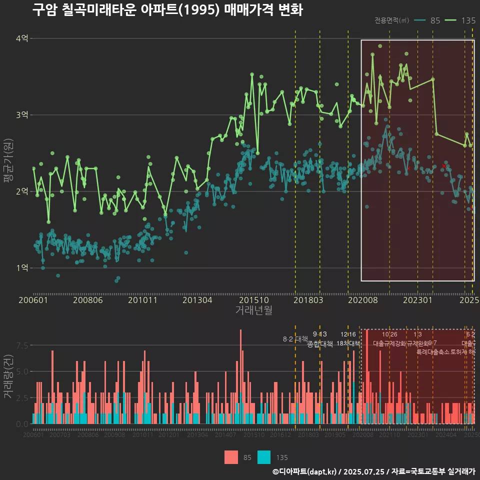 구암 칠곡미래타운 아파트(1995) 매매가격 변화