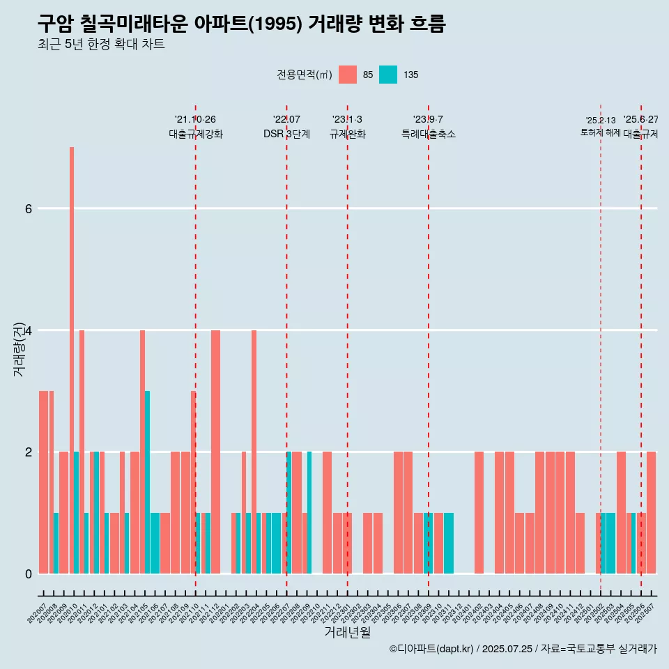 구암 칠곡미래타운 아파트(1995) 거래량 변화 흐름