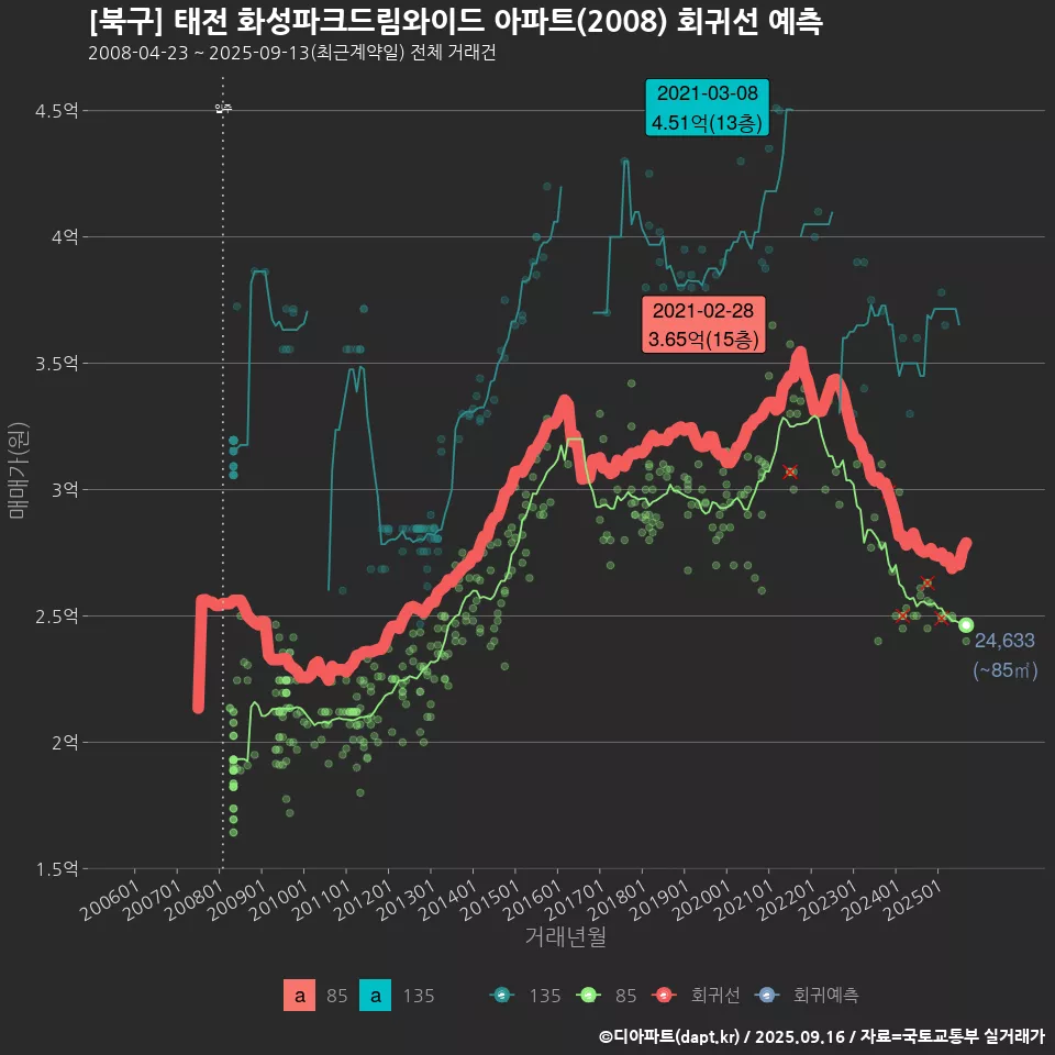 [북구] 태전 화성파크드림와이드 아파트(2008) 회귀선 예측