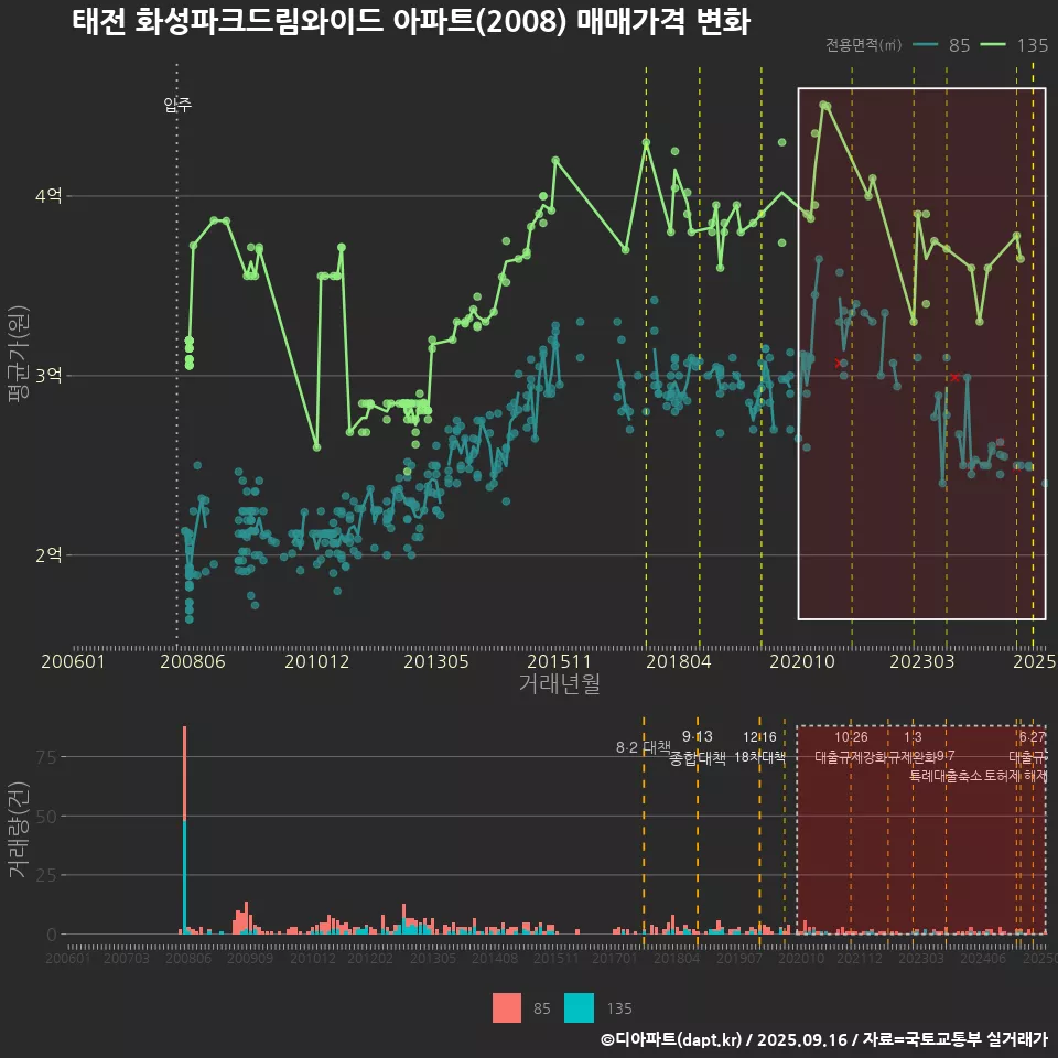 태전 화성파크드림와이드 아파트(2008) 매매가격 변화