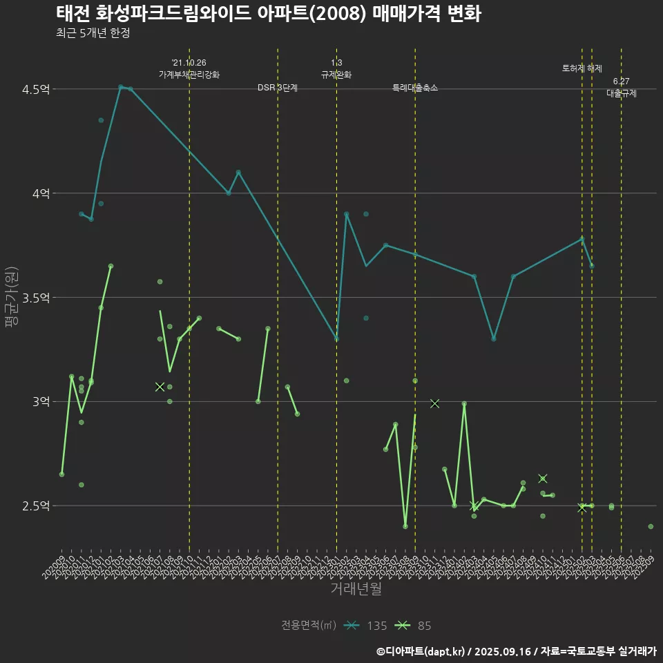 태전 화성파크드림와이드 아파트(2008) 매매가격 변화