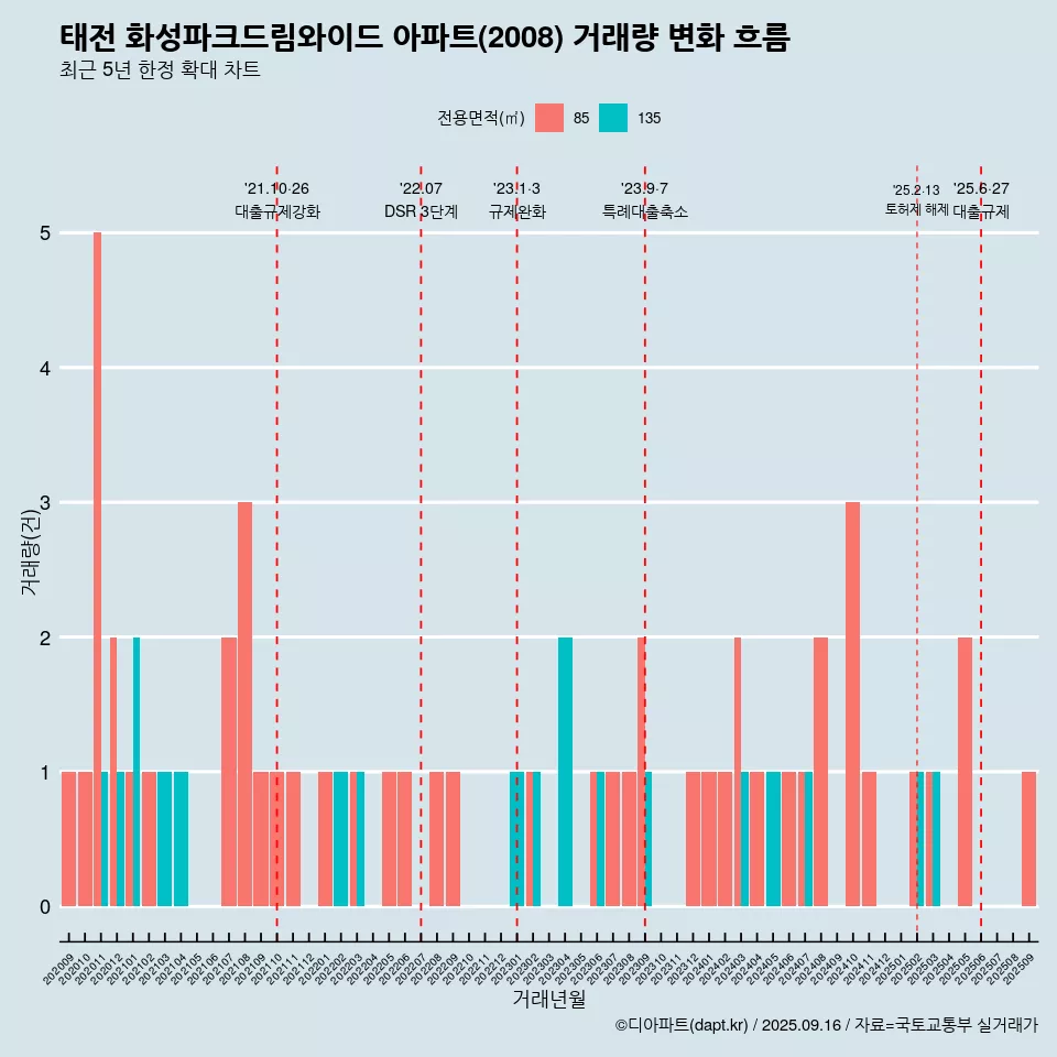 태전 화성파크드림와이드 아파트(2008) 거래량 변화 흐름