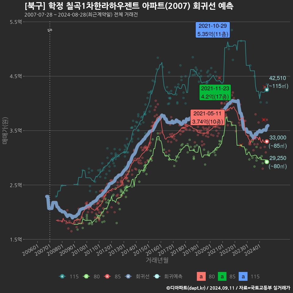 [북구] 학정 칠곡1차한라하우젠트 아파트(2007) 회귀선 예측