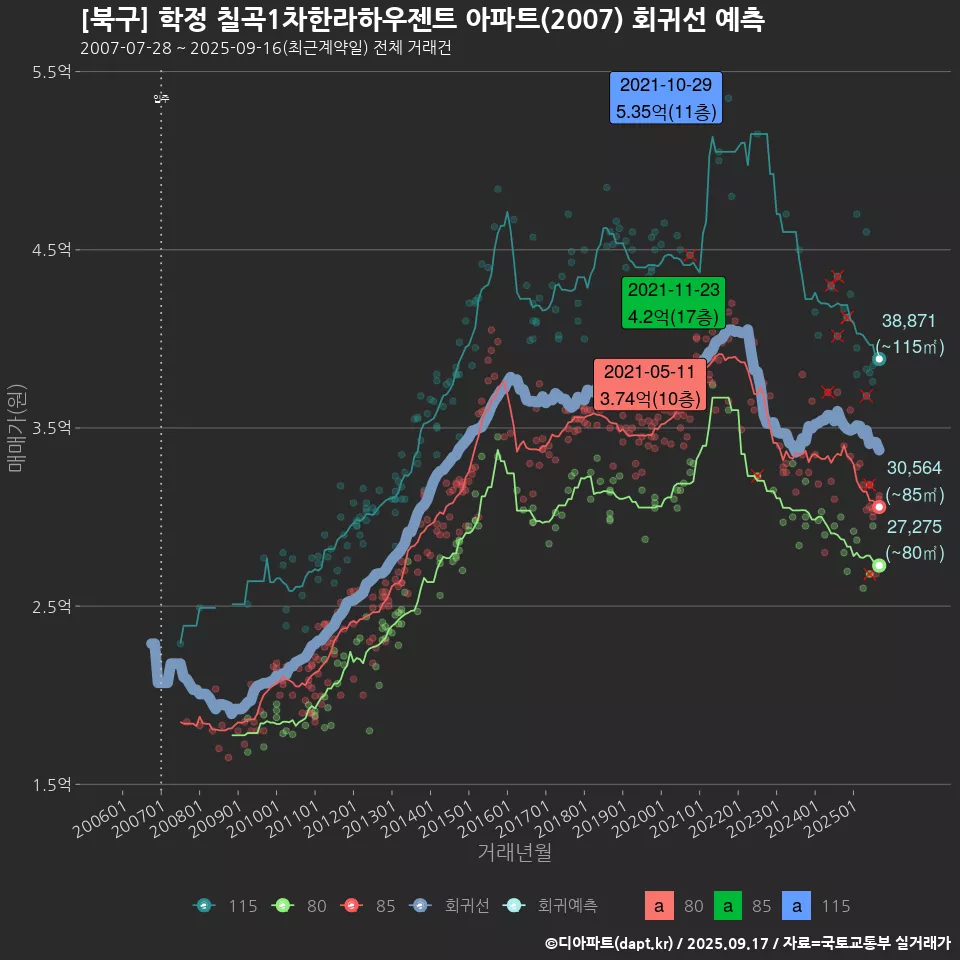 [북구] 학정 칠곡1차한라하우젠트 아파트(2007) 회귀선 예측