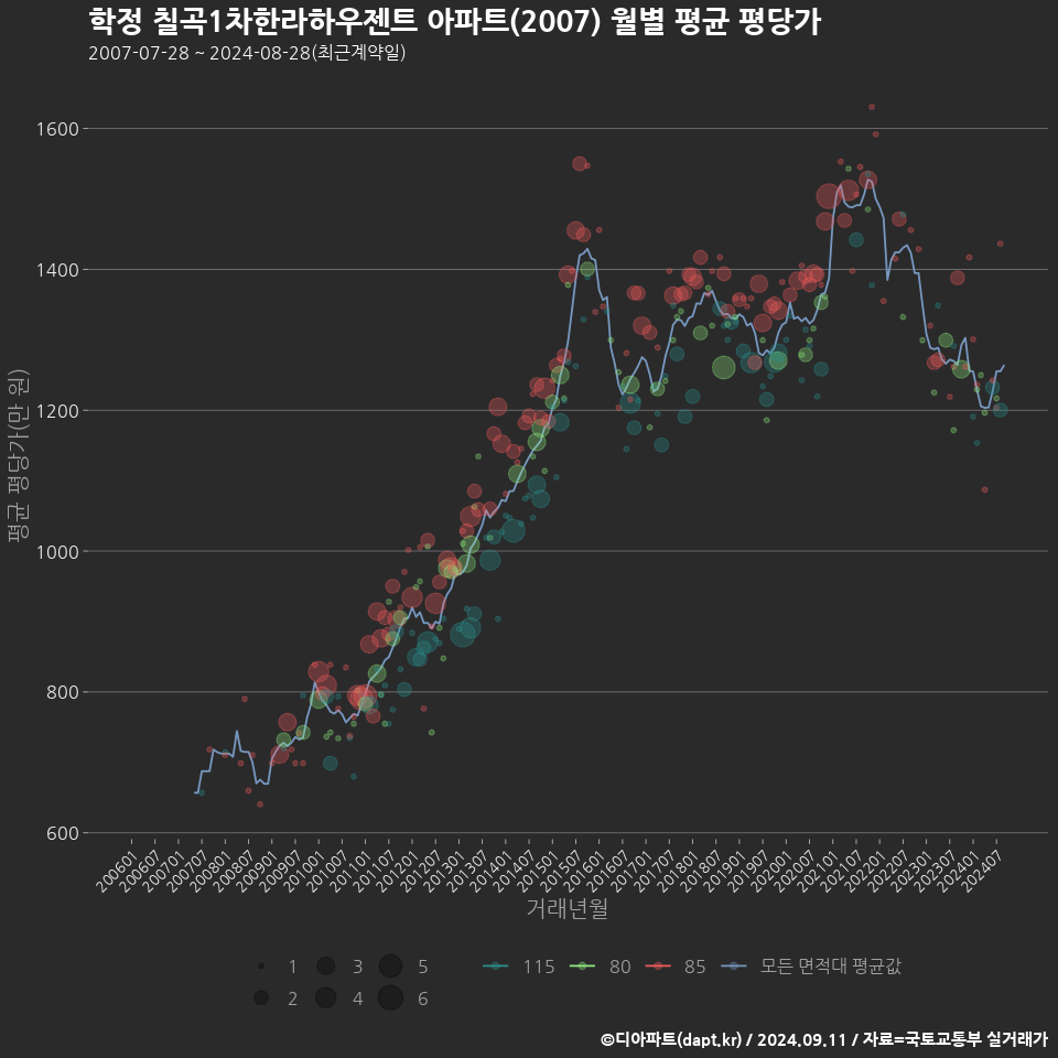 학정 칠곡1차한라하우젠트 아파트(2007) 월별 평균 평당가