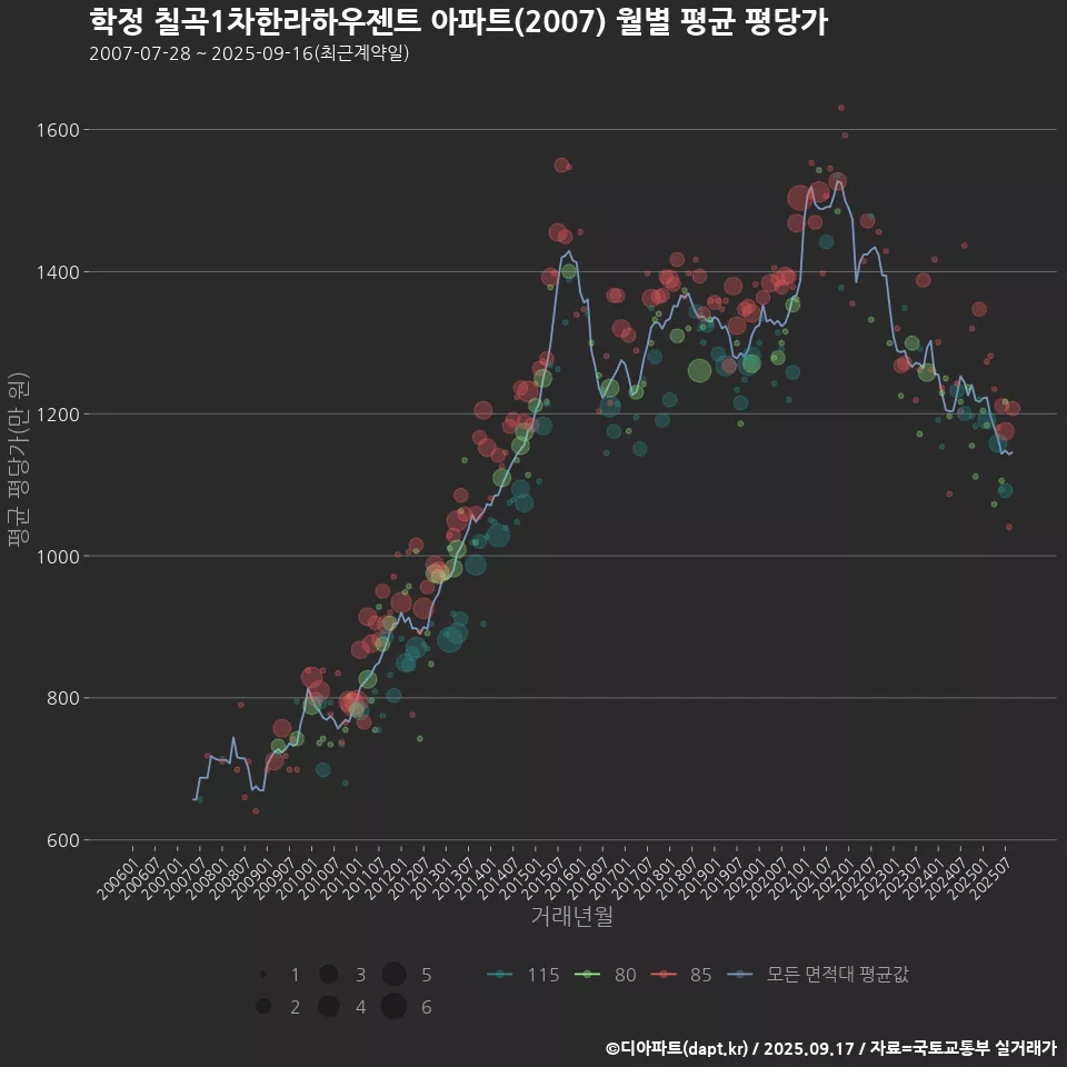 학정 칠곡1차한라하우젠트 아파트(2007) 월별 평균 평당가