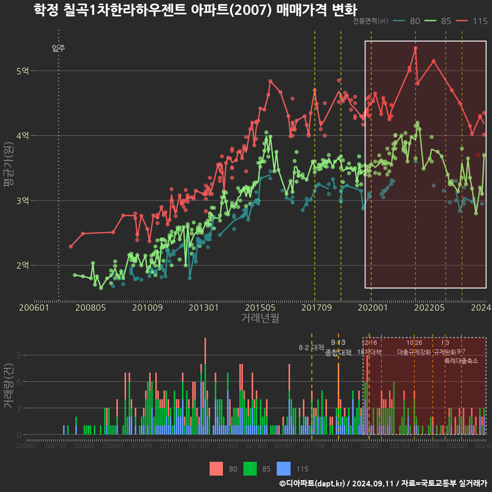 학정 칠곡1차한라하우젠트 아파트(2007) 매매가격 변화