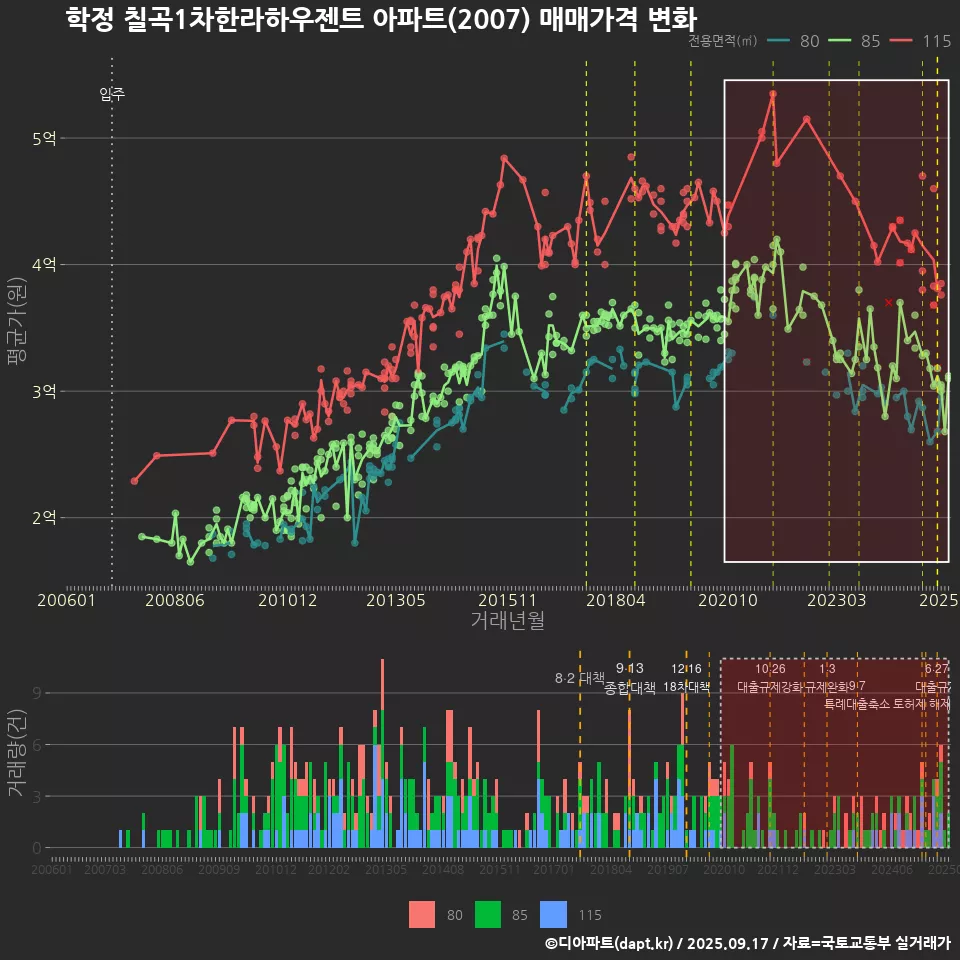 학정 칠곡1차한라하우젠트 아파트(2007) 매매가격 변화
