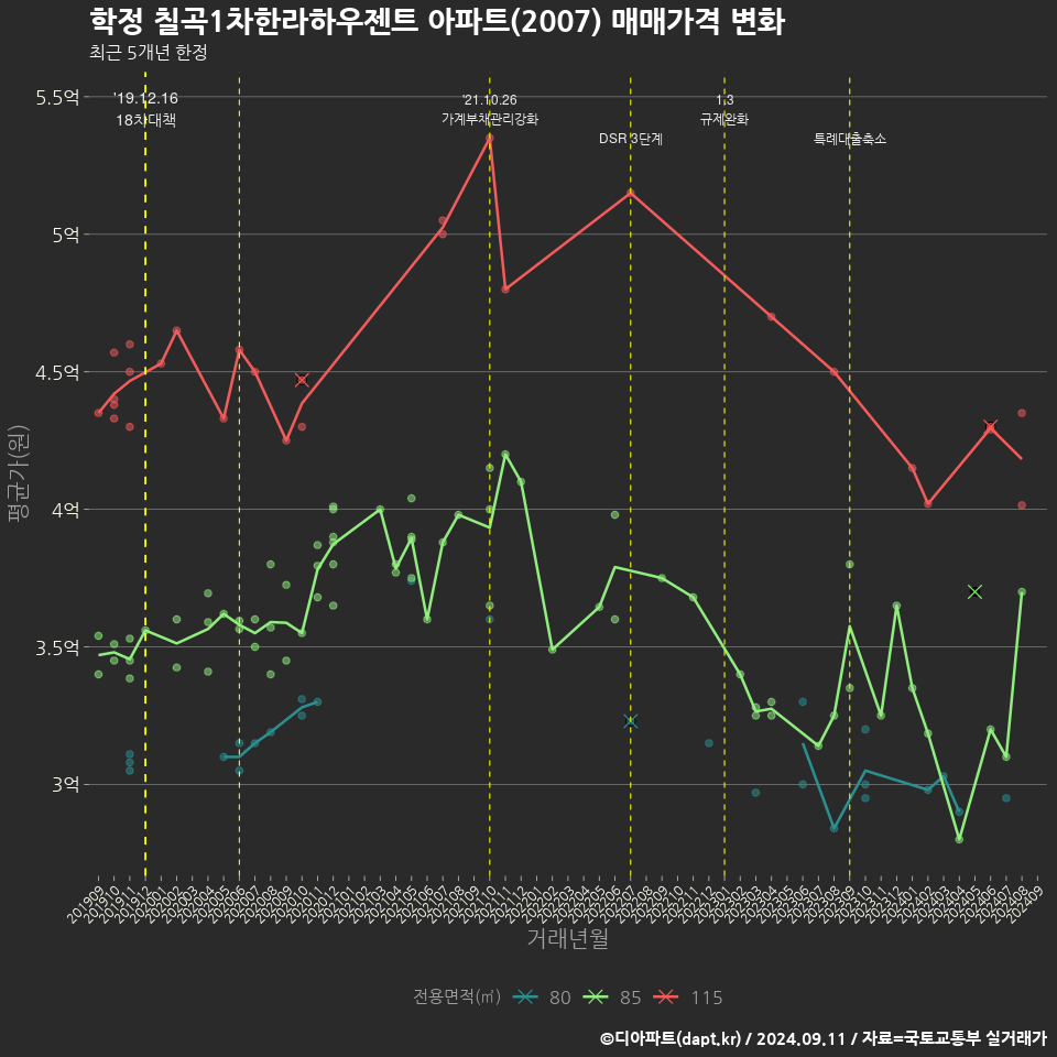 학정 칠곡1차한라하우젠트 아파트(2007) 매매가격 변화