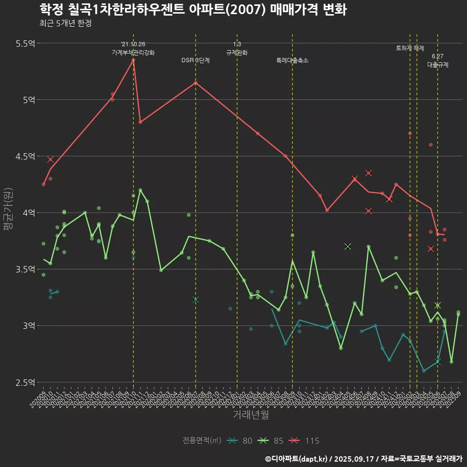 학정 칠곡1차한라하우젠트 아파트(2007) 매매가격 변화