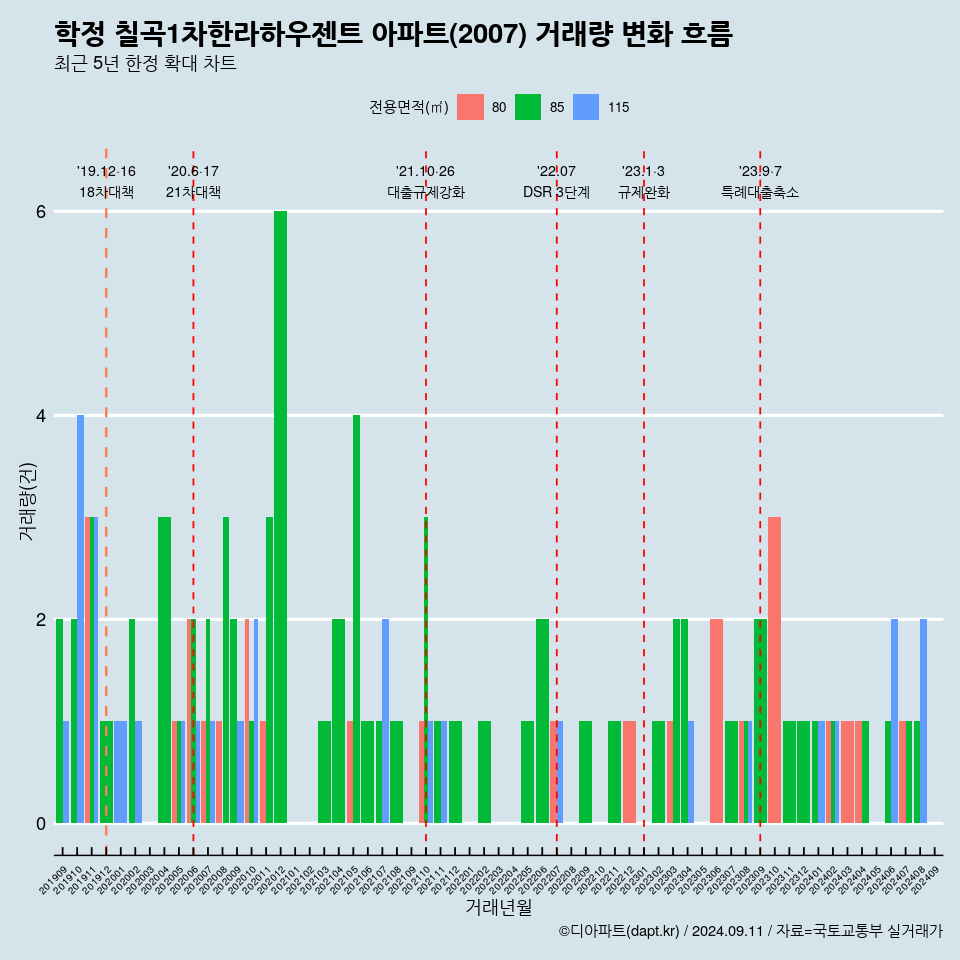 학정 칠곡1차한라하우젠트 아파트(2007) 거래량 변화 흐름