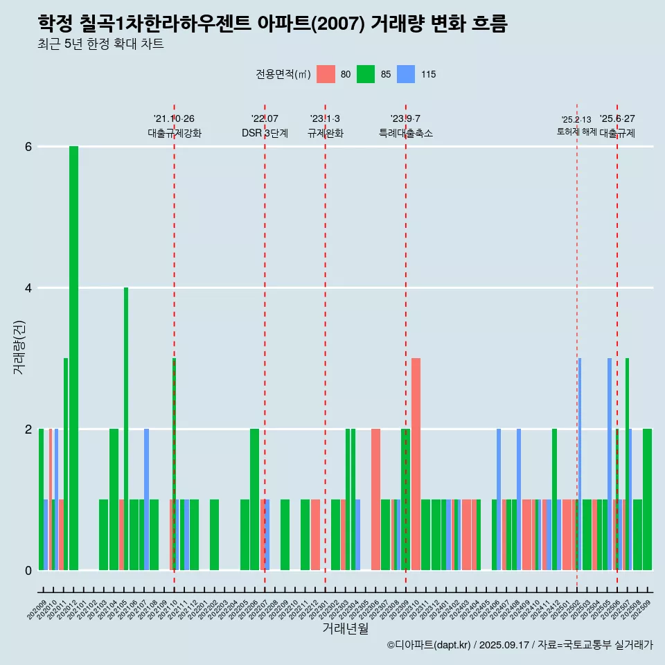 학정 칠곡1차한라하우젠트 아파트(2007) 거래량 변화 흐름