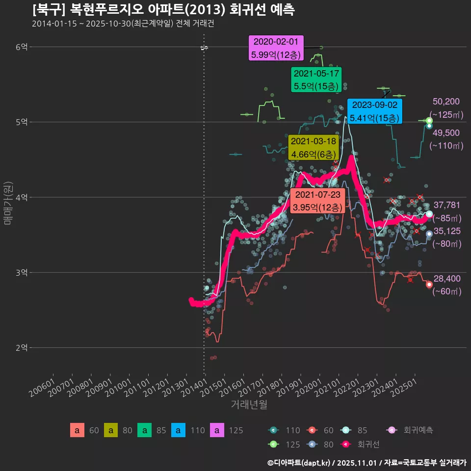 [북구] 복현푸르지오 아파트(2013) 회귀선 예측