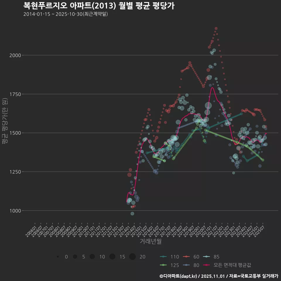 복현푸르지오 아파트(2013) 월별 평균 평당가