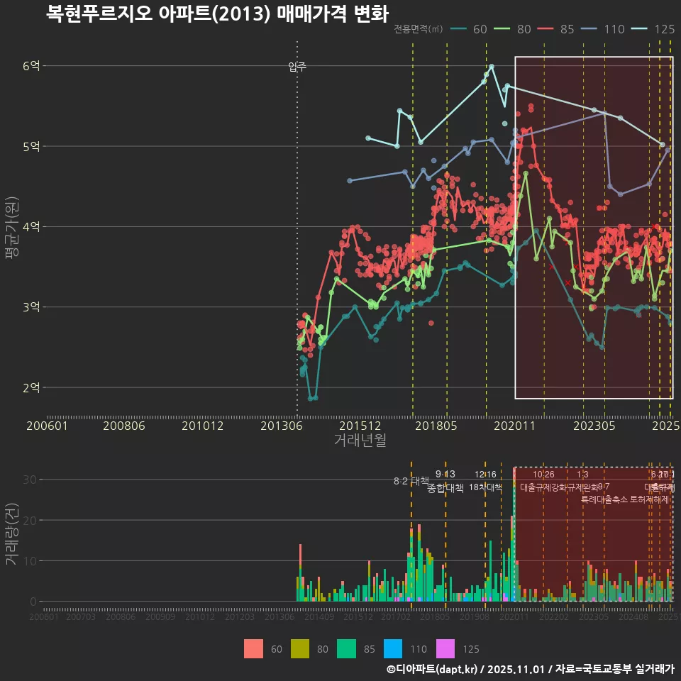 복현푸르지오 아파트(2013) 매매가격 변화