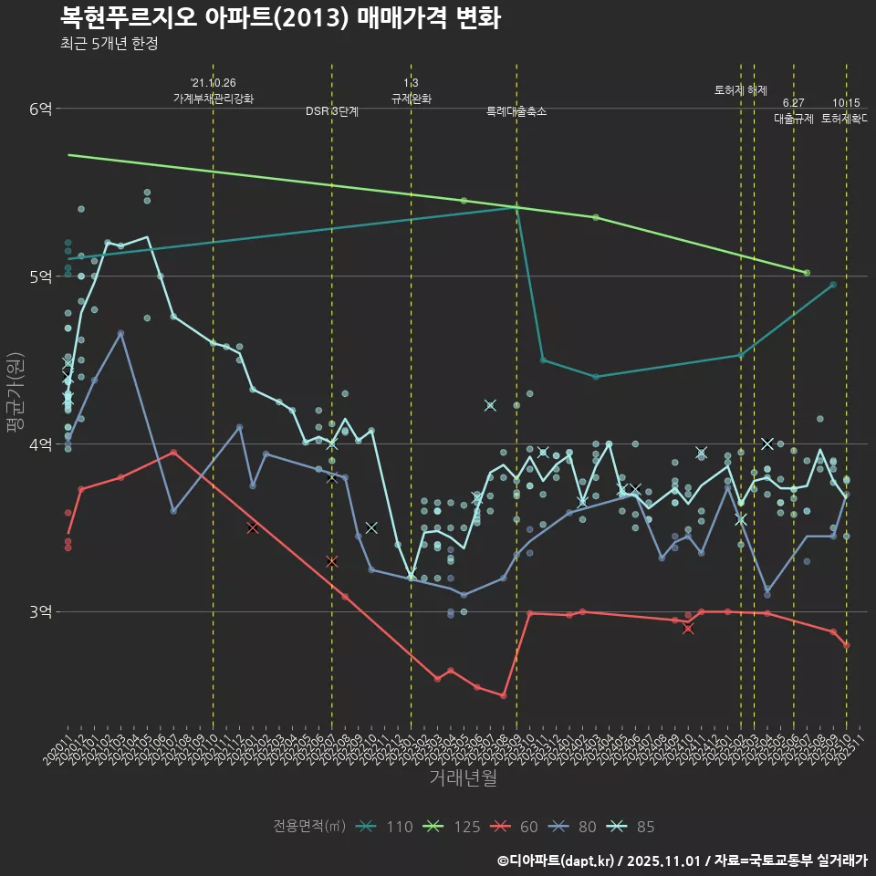복현푸르지오 아파트(2013) 매매가격 변화