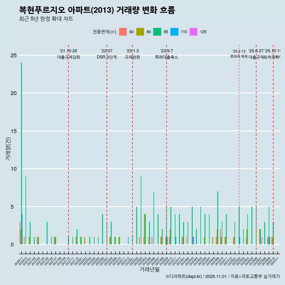 복현푸르지오 아파트(2013) 거래량 변화 흐름