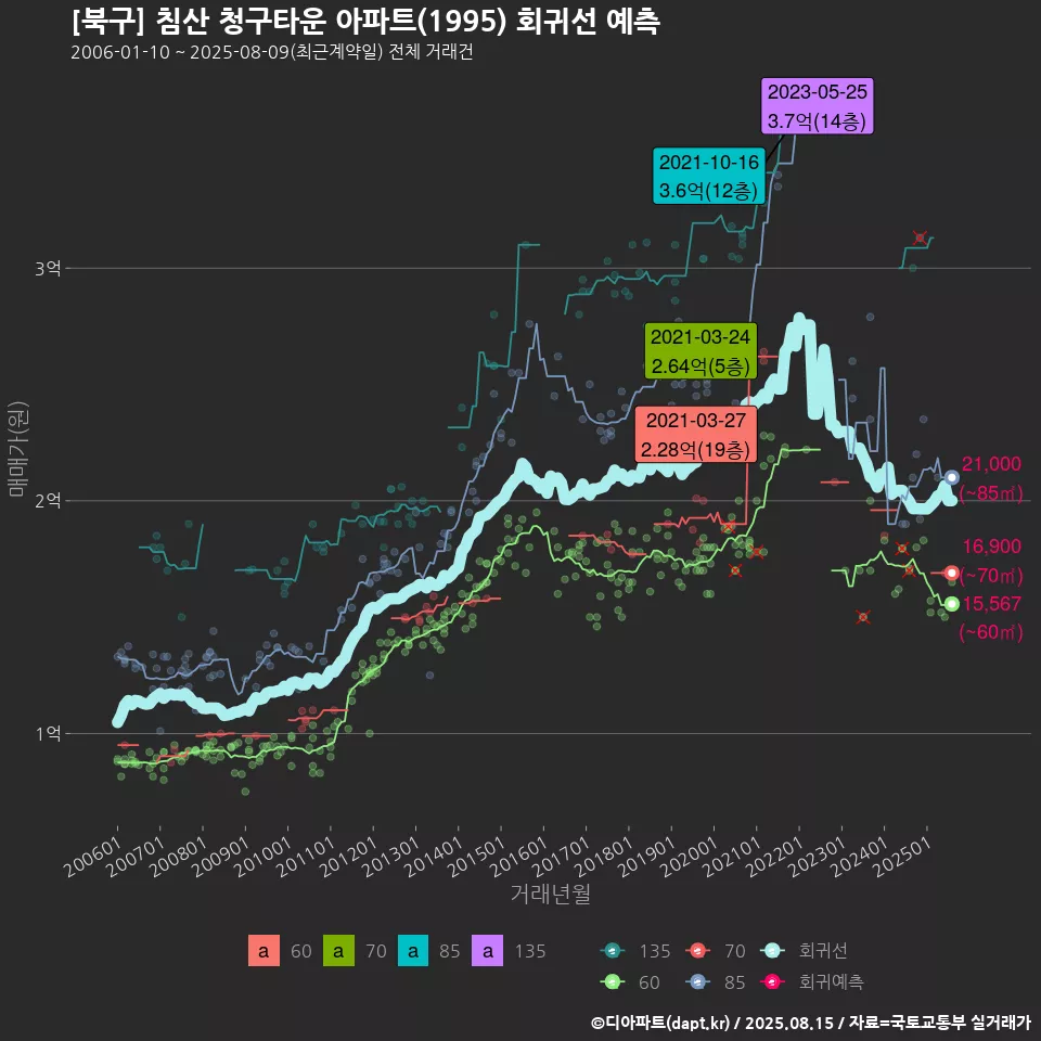 [북구] 침산 청구타운 아파트(1995) 회귀선 예측