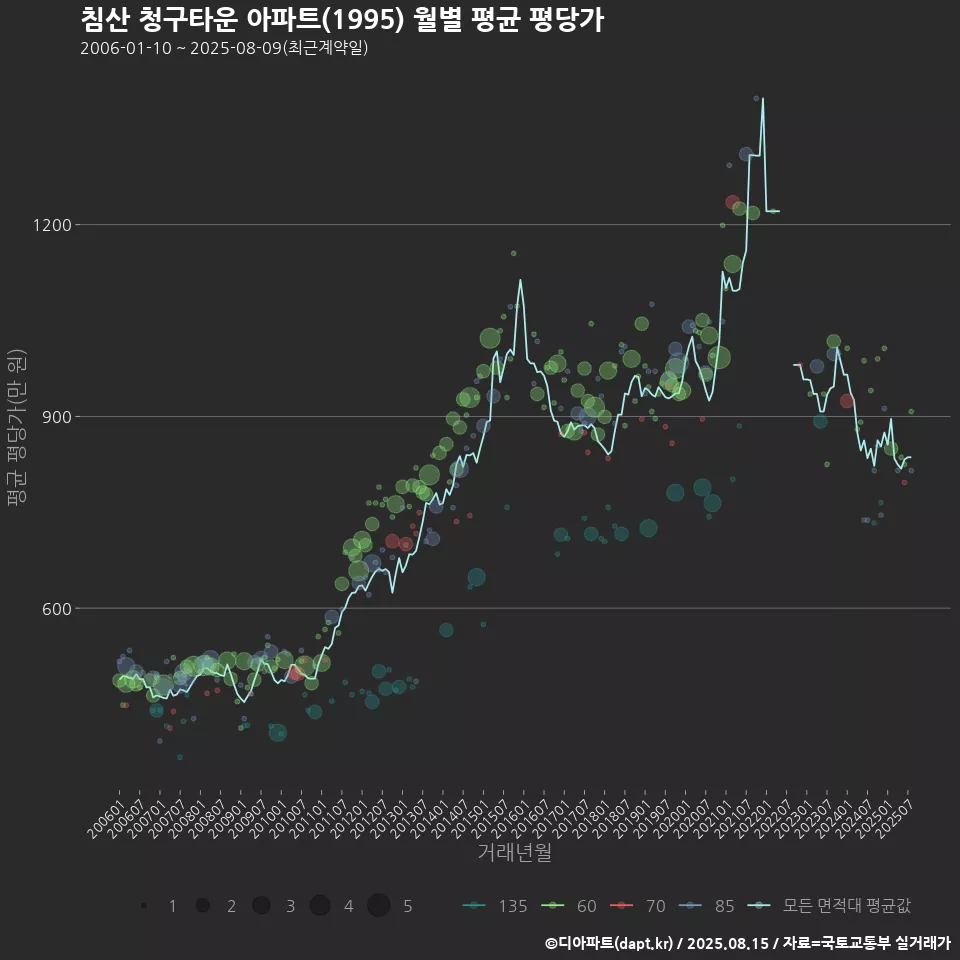 침산 청구타운 아파트(1995) 월별 평균 평당가