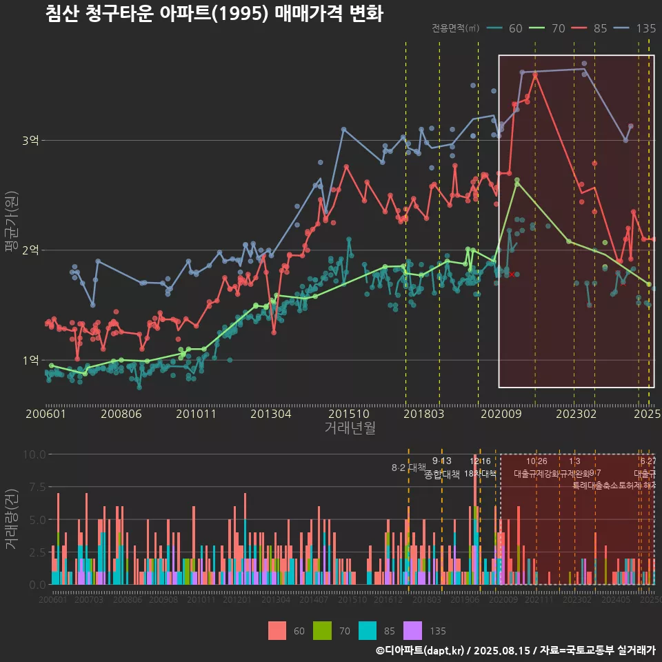 침산 청구타운 아파트(1995) 매매가격 변화