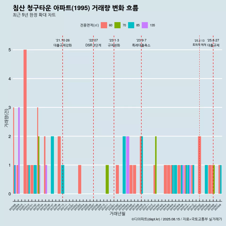 침산 청구타운 아파트(1995) 거래량 변화 흐름