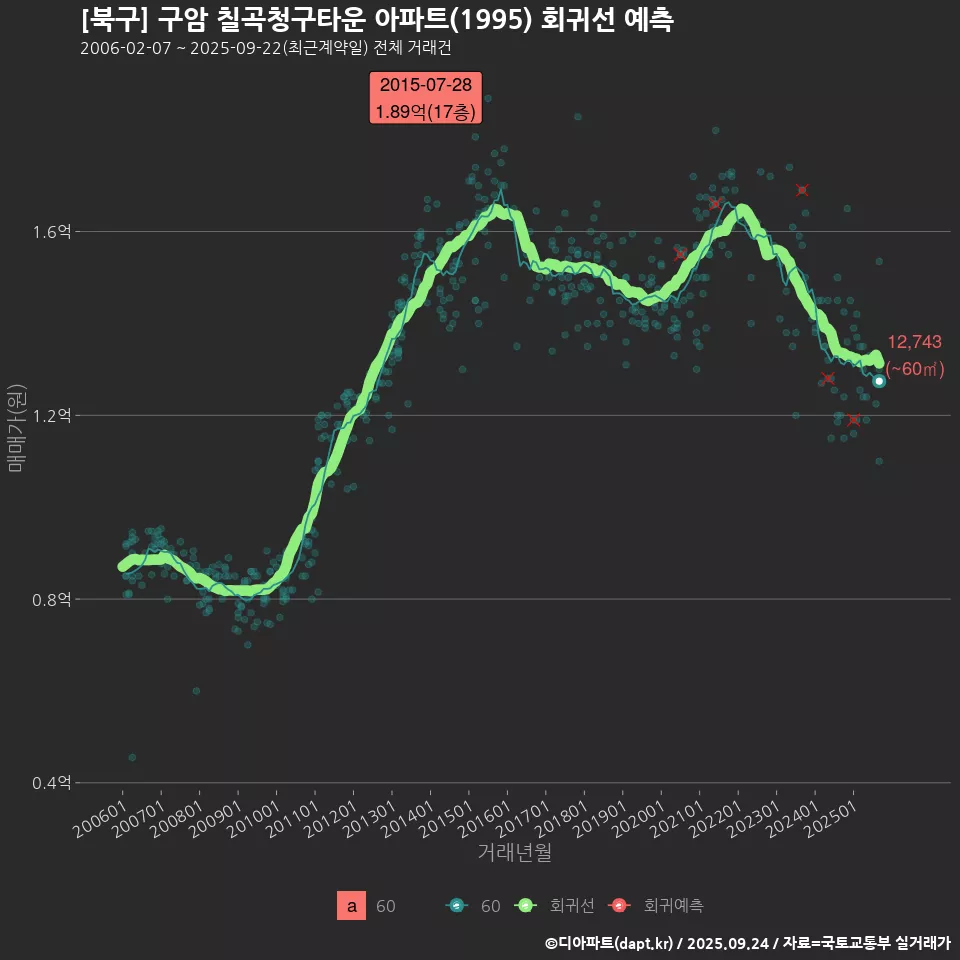 [북구] 구암 칠곡청구타운 아파트(1995) 회귀선 예측