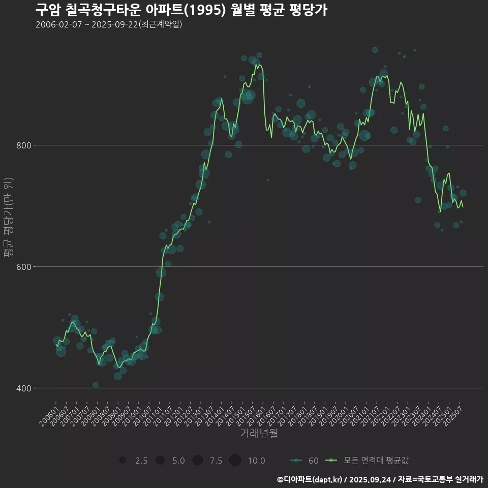 구암 칠곡청구타운 아파트(1995) 월별 평균 평당가