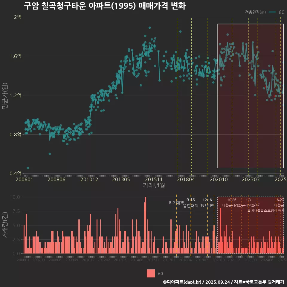 구암 칠곡청구타운 아파트(1995) 매매가격 변화