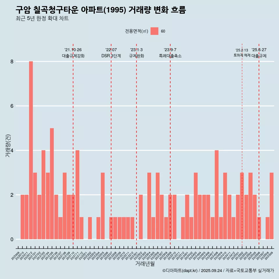 구암 칠곡청구타운 아파트(1995) 거래량 변화 흐름