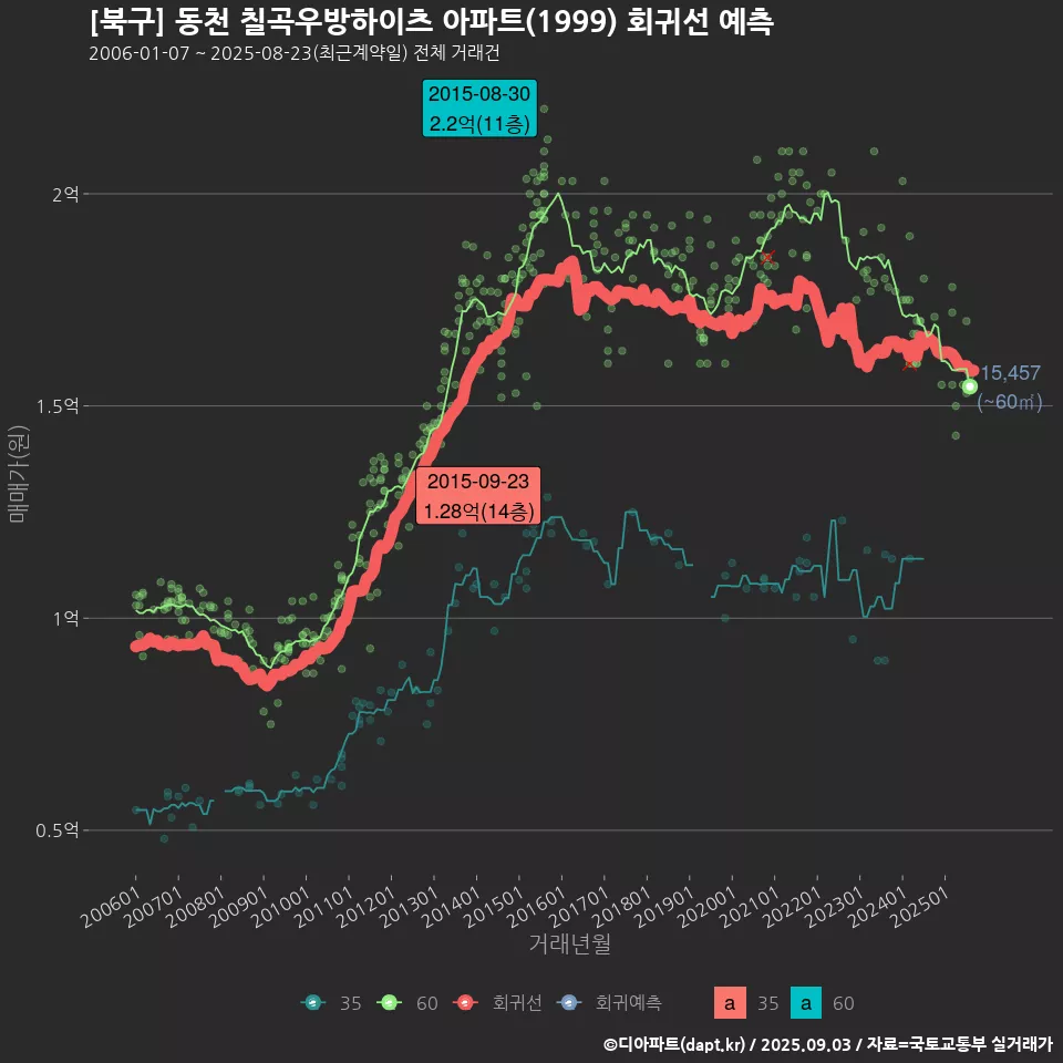 [북구] 동천 칠곡우방하이츠 아파트(1999) 회귀선 예측