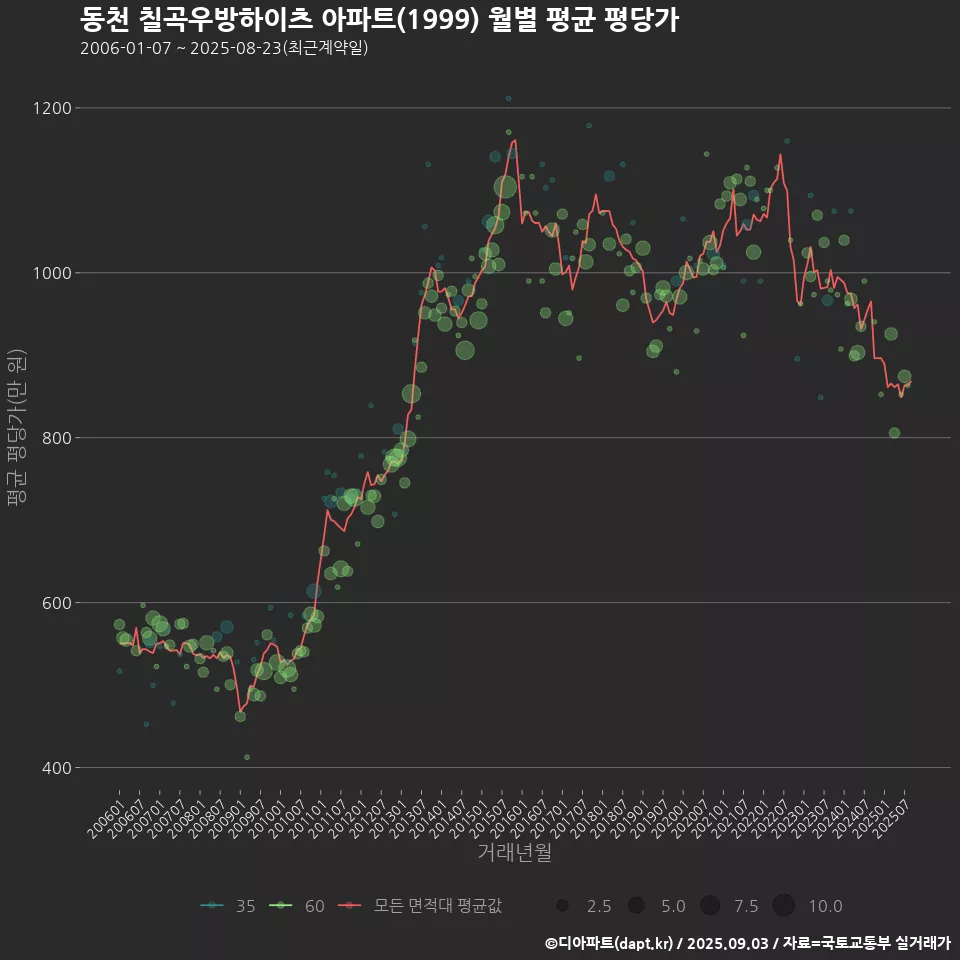 동천 칠곡우방하이츠 아파트(1999) 월별 평균 평당가