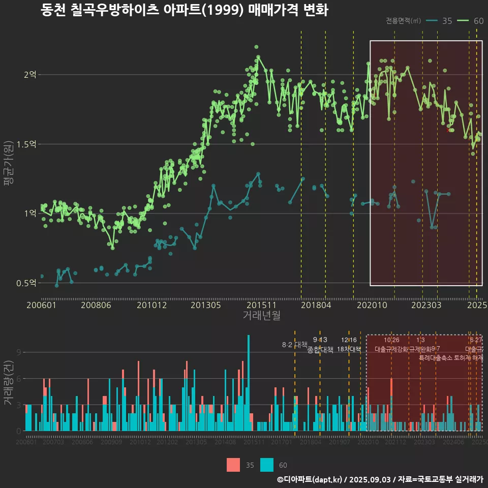 동천 칠곡우방하이츠 아파트(1999) 매매가격 변화