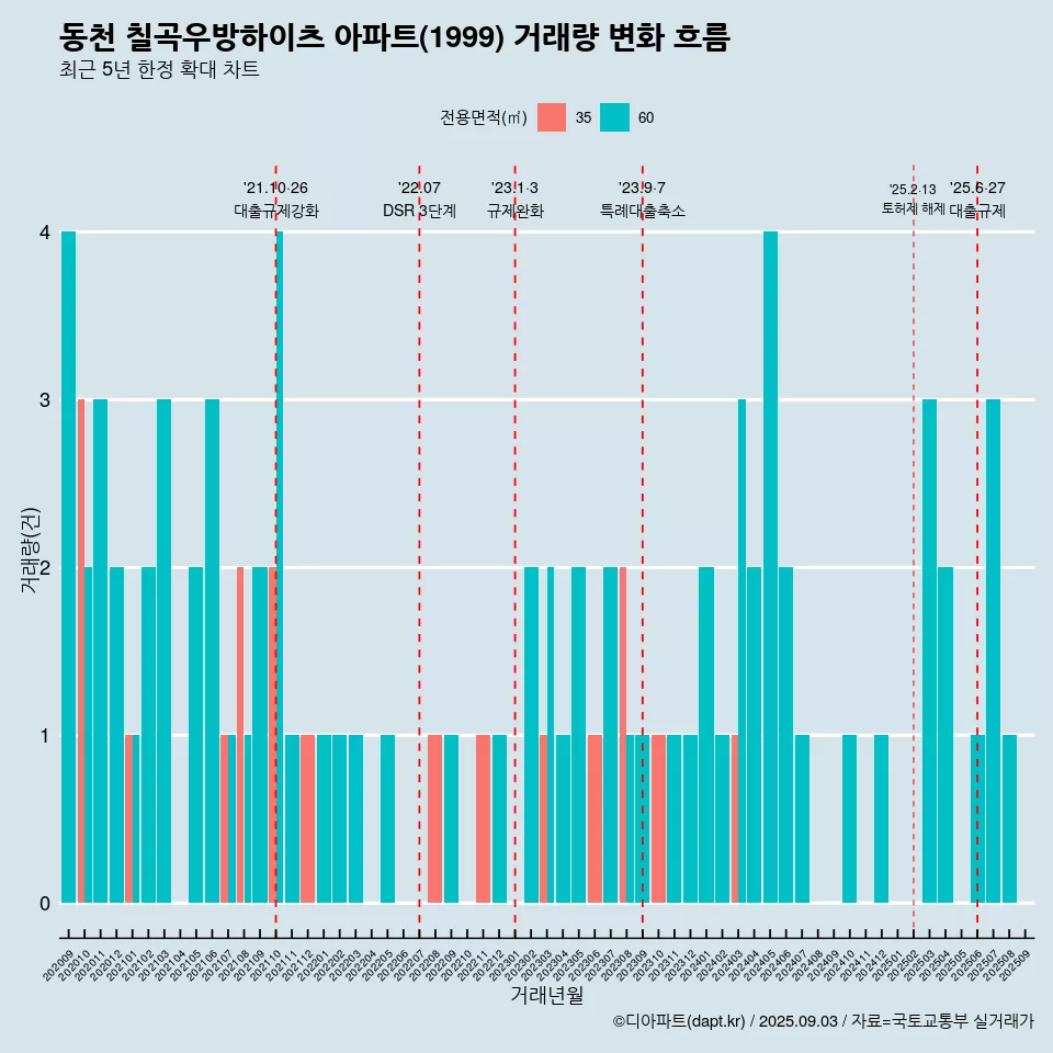 동천 칠곡우방하이츠 아파트(1999) 거래량 변화 흐름