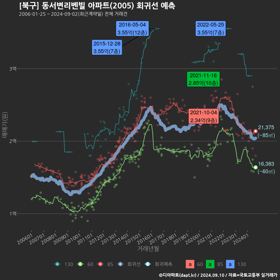 [북구] 동서변리벤빌 아파트(2005) 회귀선 예측