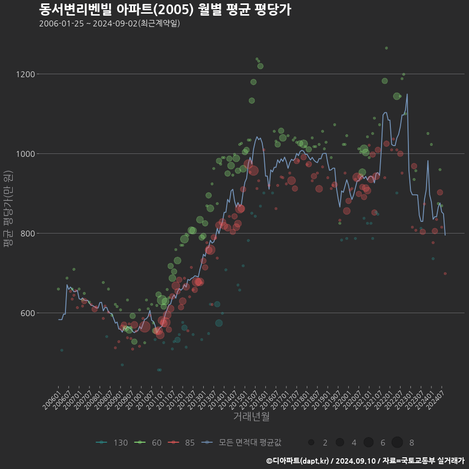 동서변리벤빌 아파트(2005) 월별 평균 평당가