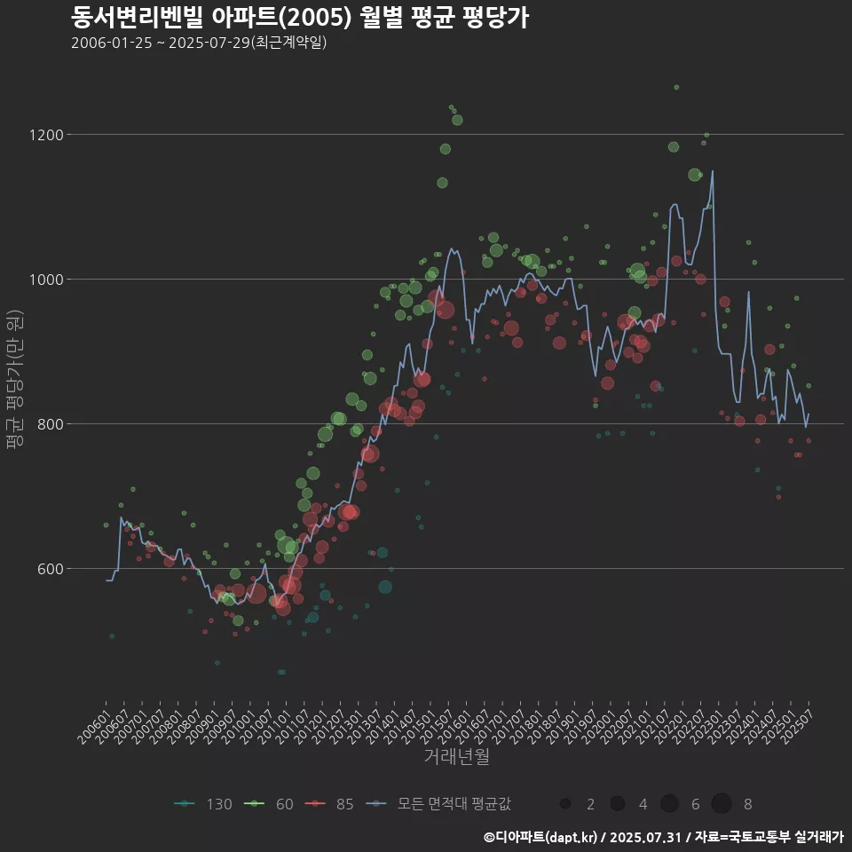 동서변리벤빌 아파트(2005) 월별 평균 평당가