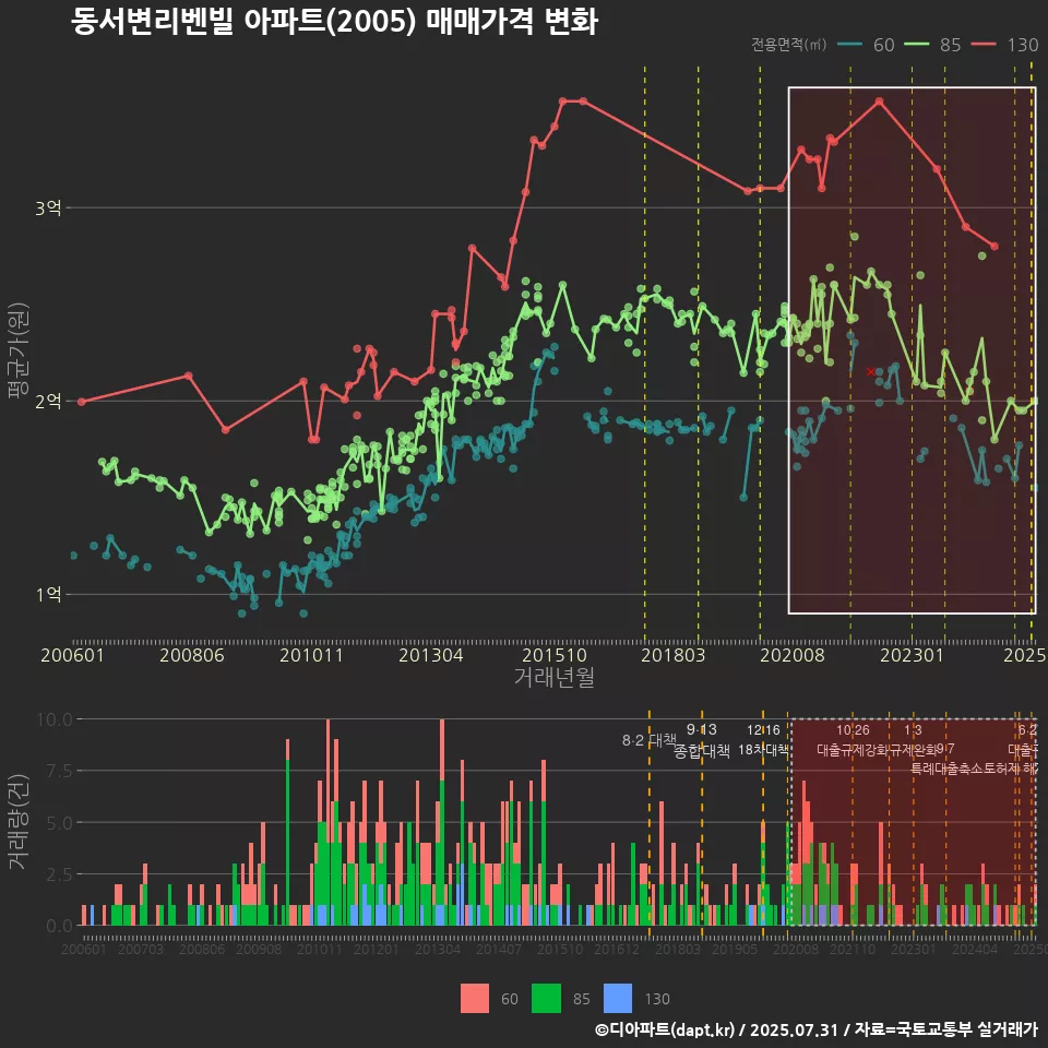 동서변리벤빌 아파트(2005) 매매가격 변화
