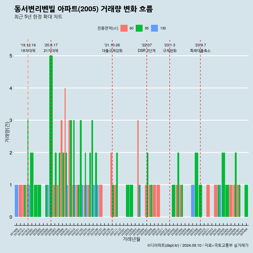 동서변리벤빌 아파트(2005) 거래량 변화 흐름