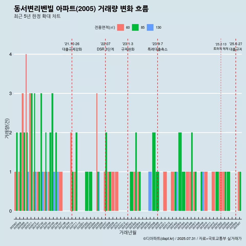 동서변리벤빌 아파트(2005) 거래량 변화 흐름
