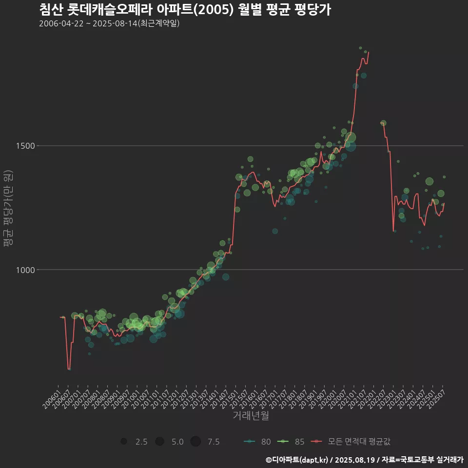 침산 롯데캐슬오페라 아파트(2005) 월별 평균 평당가