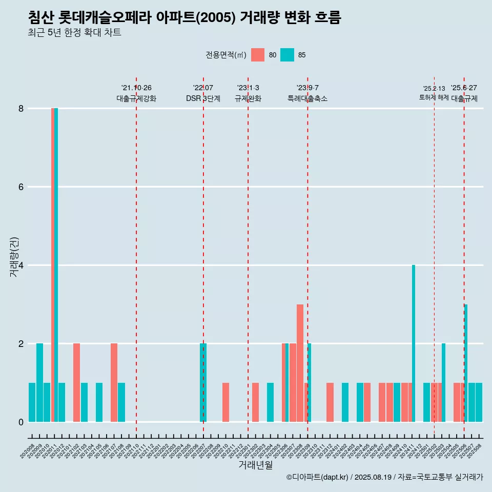 침산 롯데캐슬오페라 아파트(2005) 거래량 변화 흐름