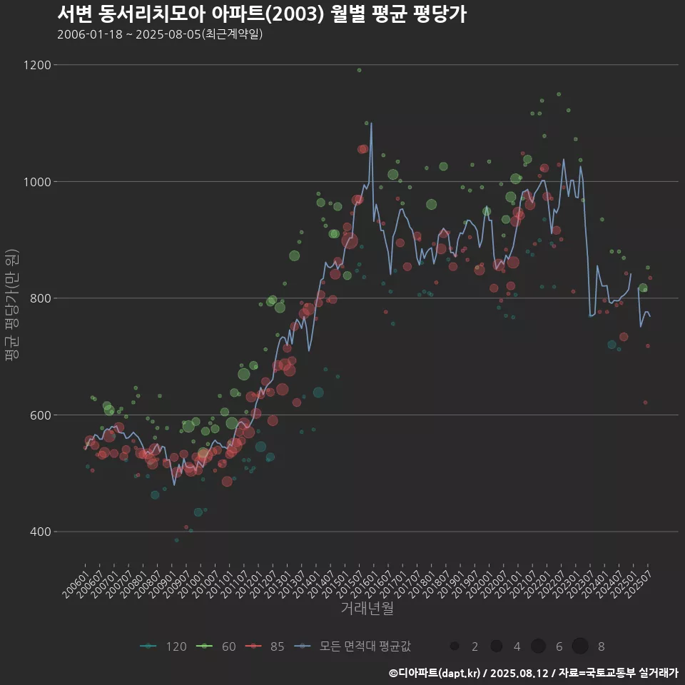 서변 동서리치모아 아파트(2003) 월별 평균 평당가