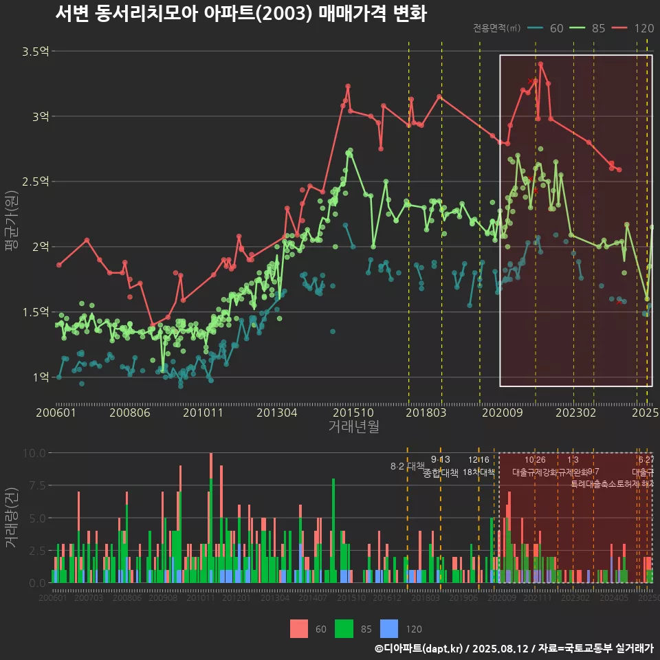서변 동서리치모아 아파트(2003) 매매가격 변화